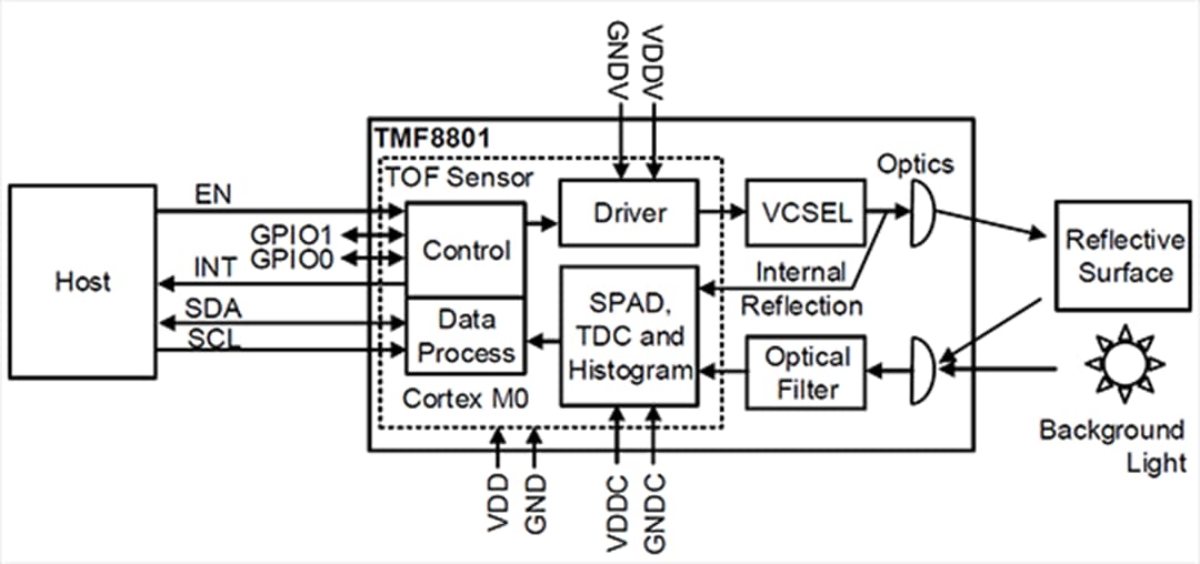 Block Diagram - ams OSRAM TMF8801 1D Time-of-Flight Distance Sensors