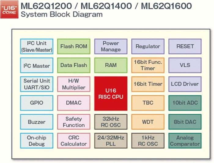 Block Diagram - ROHM Semiconductor ML62Q1000 16-bit Microcontrollers