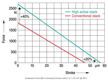 Performance Graph - EPCOS / TDK B58004 Passivated HAS Multilayer Piezo Actuators