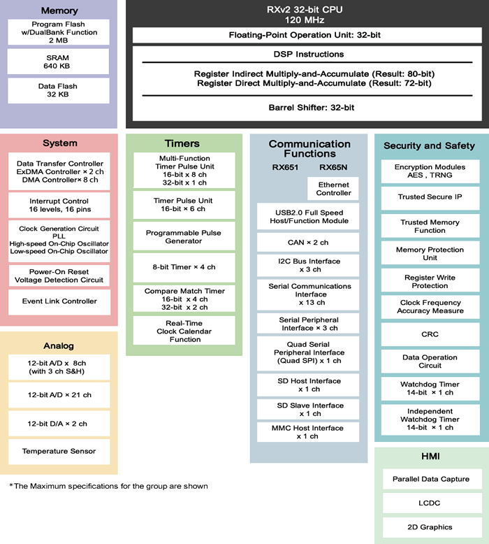 Block Diagram - Renesas Electronics RX651 & RX65N RX Microcontrollers