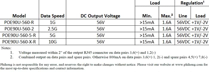 Chart - Phihong POE60U & POE90U Power Over Ethernet (POE) Adapters