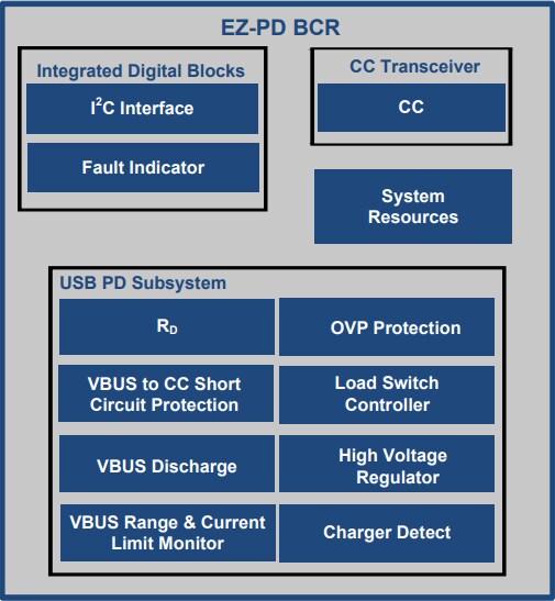 Block Diagram - Infineon Technologies CYPD3177 EZ-PD™ BCR Controllers