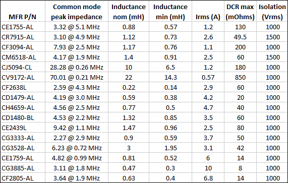 Chart - Coilcraft Common Mode Chokes for Power Line Applications