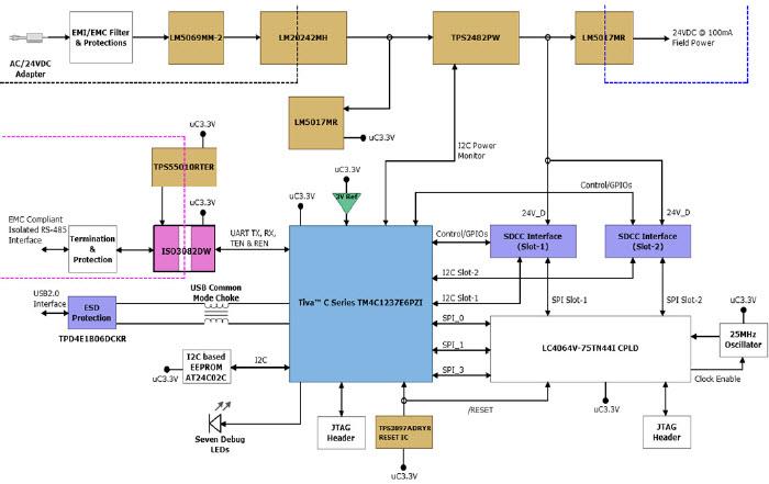 Block Diagram - Texas Instruments PLC I/O Front-End Controller Using a Tiva™ C