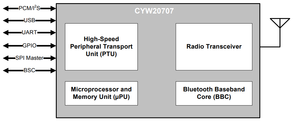 Block Diagram - Infineon Technologies CYW20707 Embedded BLUETOOTH® Processor