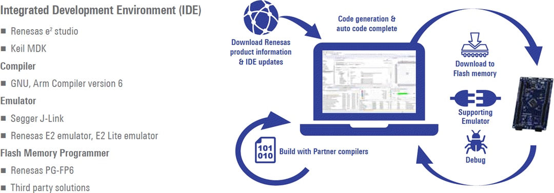 Renesas Electronics RA Family Microcontroller Evaluation Kits