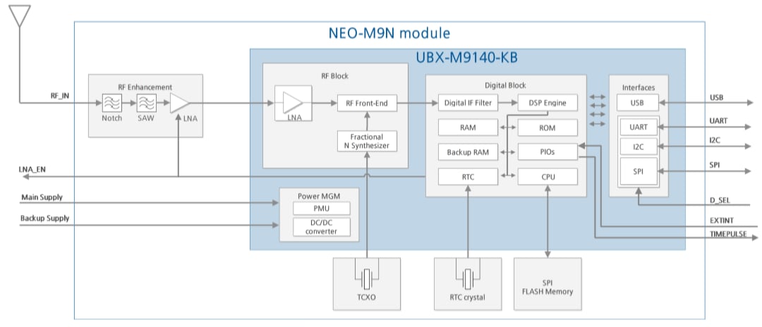 Block Diagram - SparkFun NEO-M9N GPS Breakout
