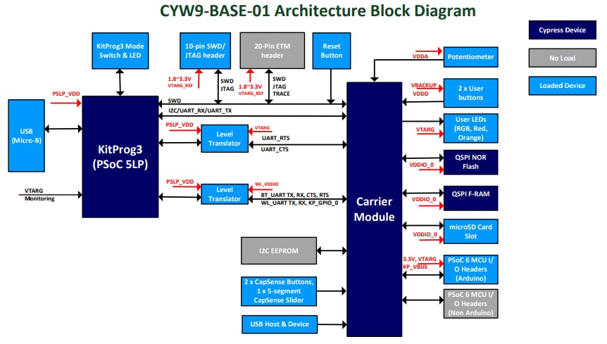 Block Diagram - Infineon Technologies PSOC™ 62S2 Wi-Fi® BLUETOOTH® Pioneer Kit