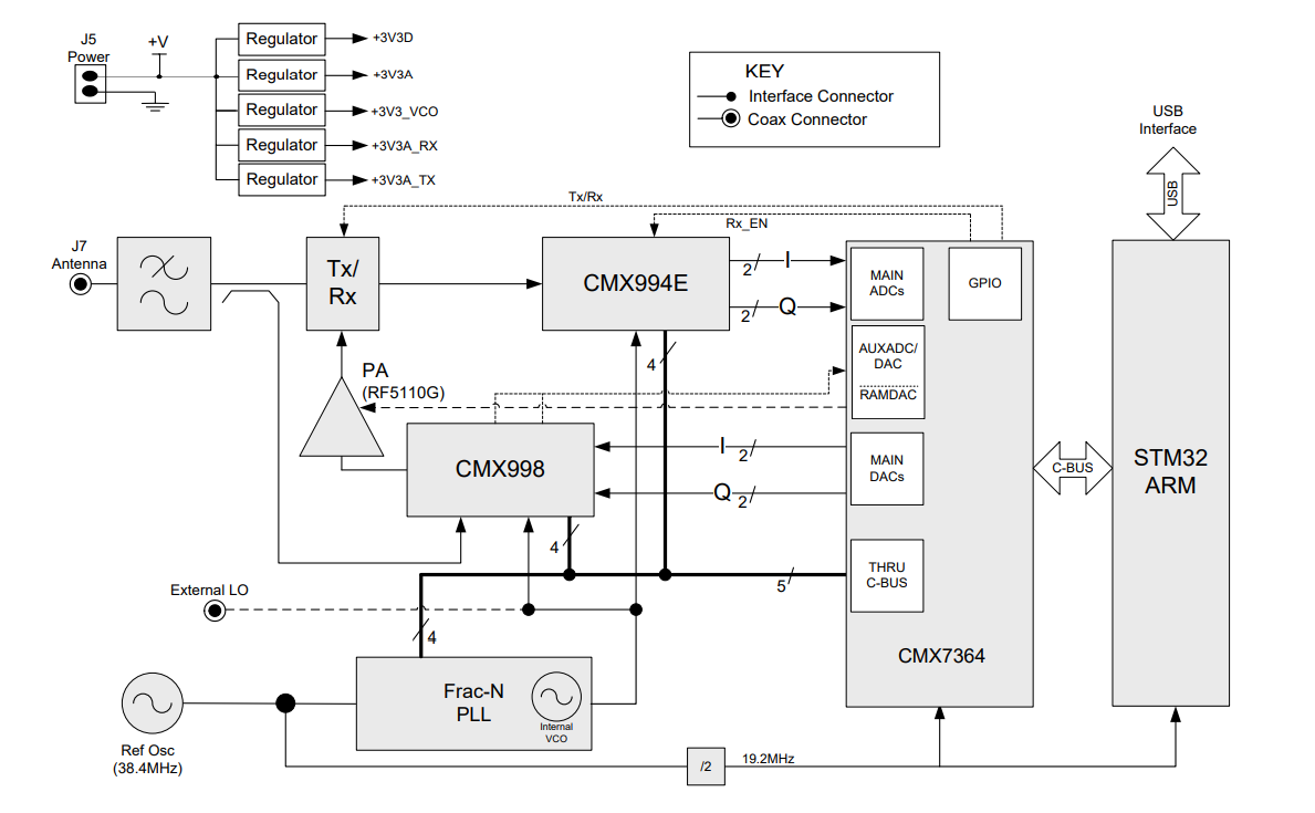 Block Diagram - CML Micro DE9941A Evaluation Kit
