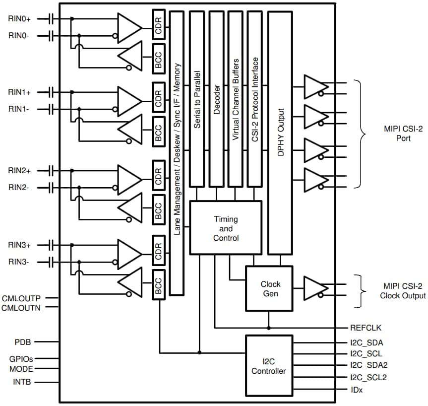 Block Diagram - Texas Instruments DS90UB662-Q1 Quad FPD-Link III Deserializer Hub