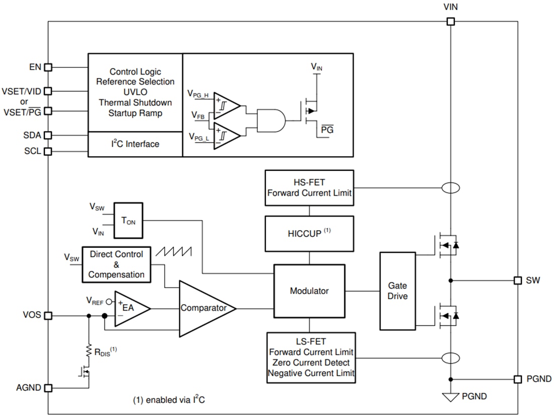 Block Diagram - Texas Instruments TPS62864/TPS62866 Synchronous Step-Down Converters