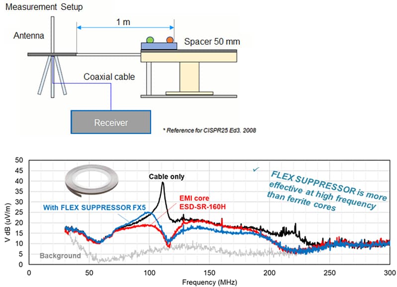 KEMET AEC-Q200 & High Frequency Noise Suppression Sheets