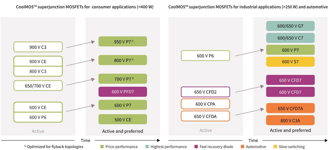 Chart - Infineon Technologies CoolMOS™ Superjunction MOSFETs