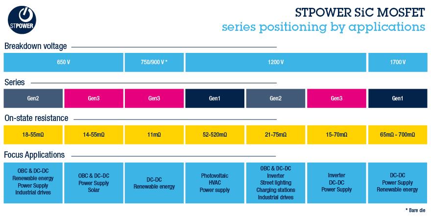 STMicroelectronics Automotive-Grade Silicon Carbide Power MOSFETs