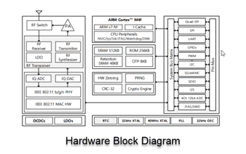 Block Diagram - Renesas / Dialog DA16200x Ultra-Low Power Wi-Fi® SoCs