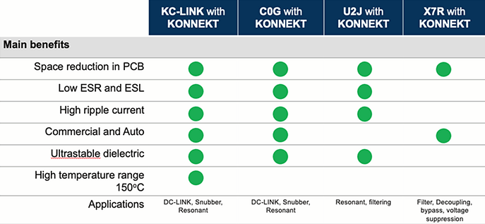 Chart - KEMET KONNEKT™ High-Density Packaging Technology