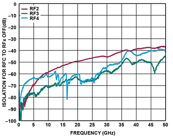 Performance Graph - Analog Devices Inc. ADRF5042/43 Si Non-Reflective 44GHz SP4T Switches