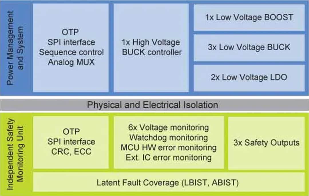 Block Diagram - NXP Semiconductors FS8400 & FS8500 System Basis Chips
