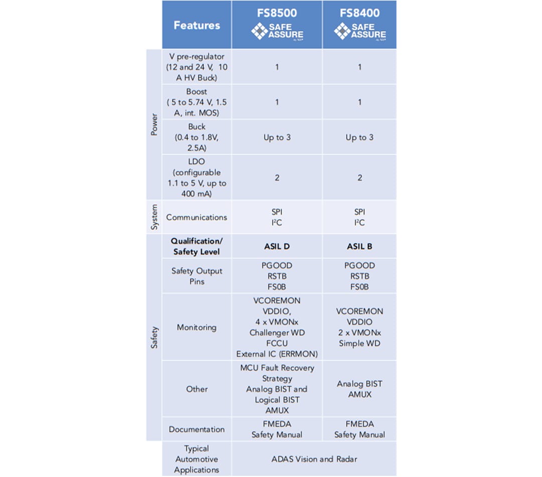 Chart - NXP Semiconductors FS8400 & FS8500 System Basis Chips