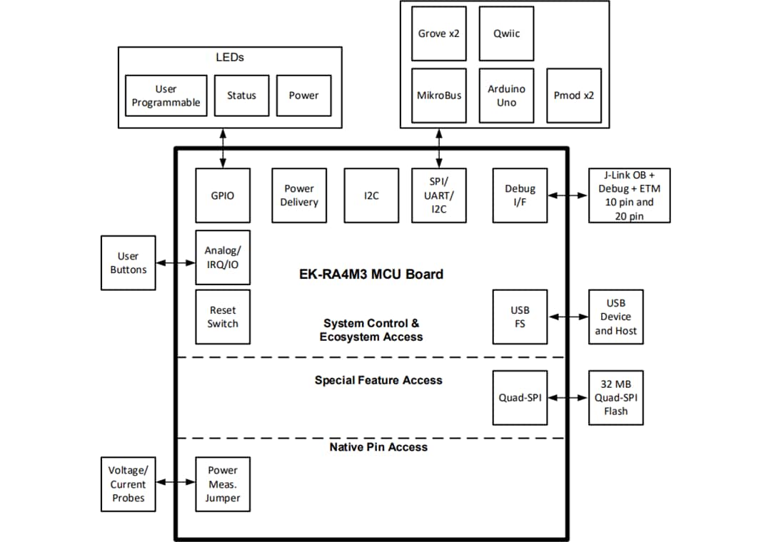 Block Diagram - Renesas Electronics EK-RA4M3 Evaluation Kit for RA4M3 MCU Group