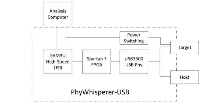 Block Diagram - NewAE Technology CW610: PhyWhisperer® USB