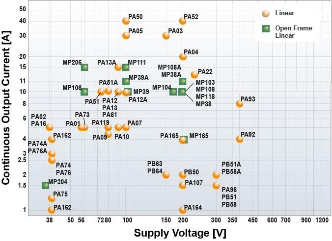 Apex Microtechnology Power Operational (Linear) Amplifiers