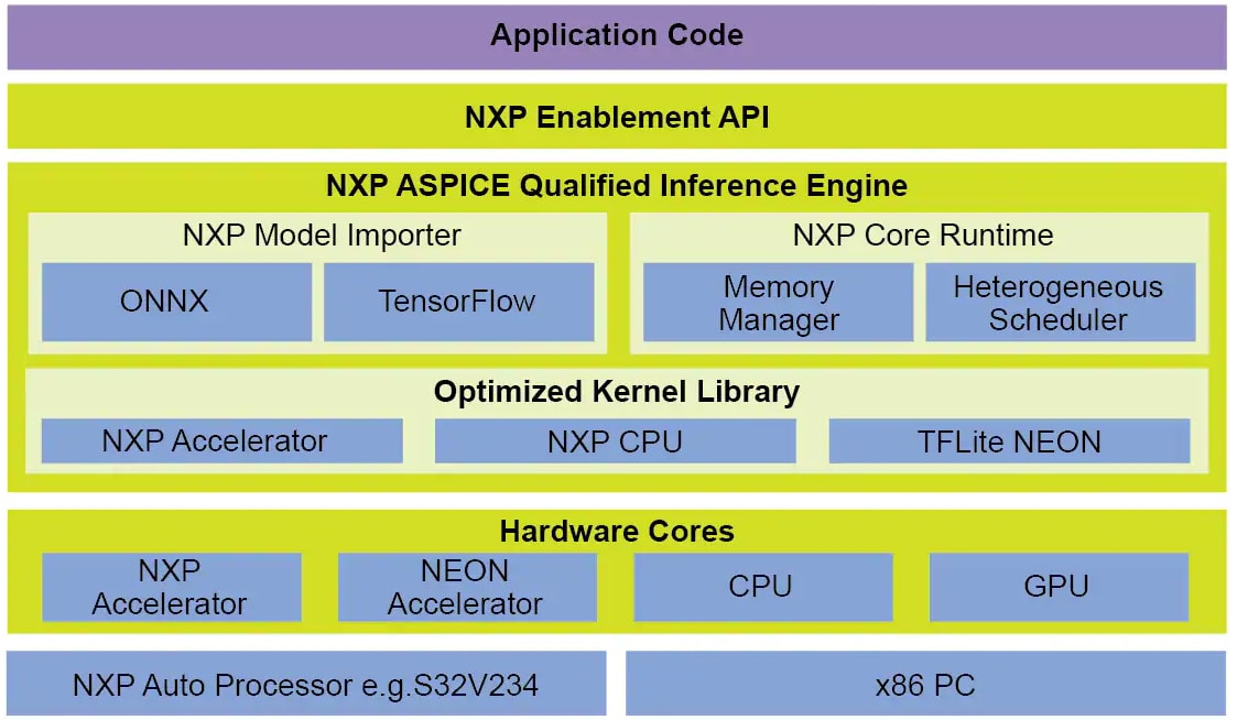Block Diagram - NXP Semiconductors eIQ™ Auto Deep Learning (DL) Toolkit
