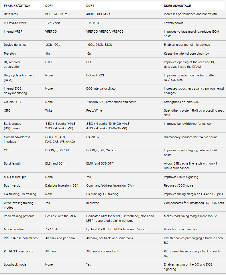 Chart - Micron DDR5 SDRAM