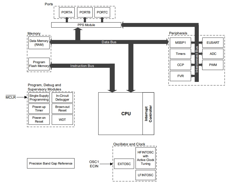 Block Diagram - Microchip Technology PIC16F152 Microcontrollers