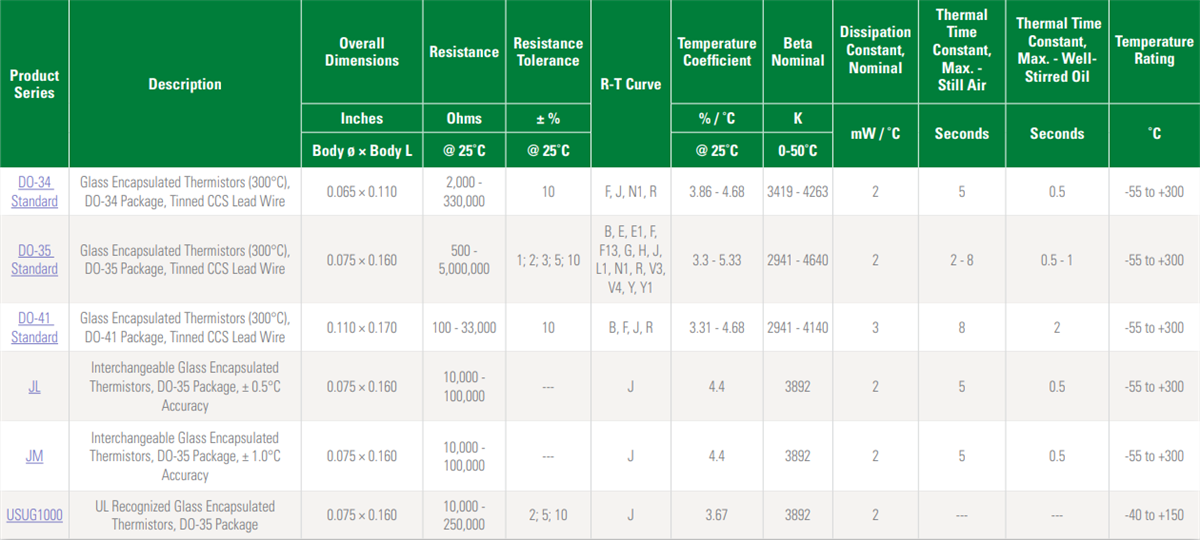 Littelfuse Leaded Thermistors