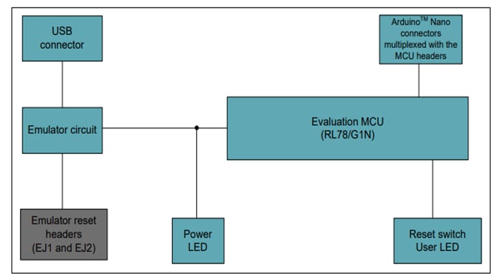 Renesas Electronics RL78/G1x Fast Prototyping Boards