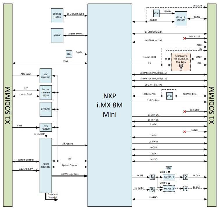 Toradex Verdin iMX8M Mini