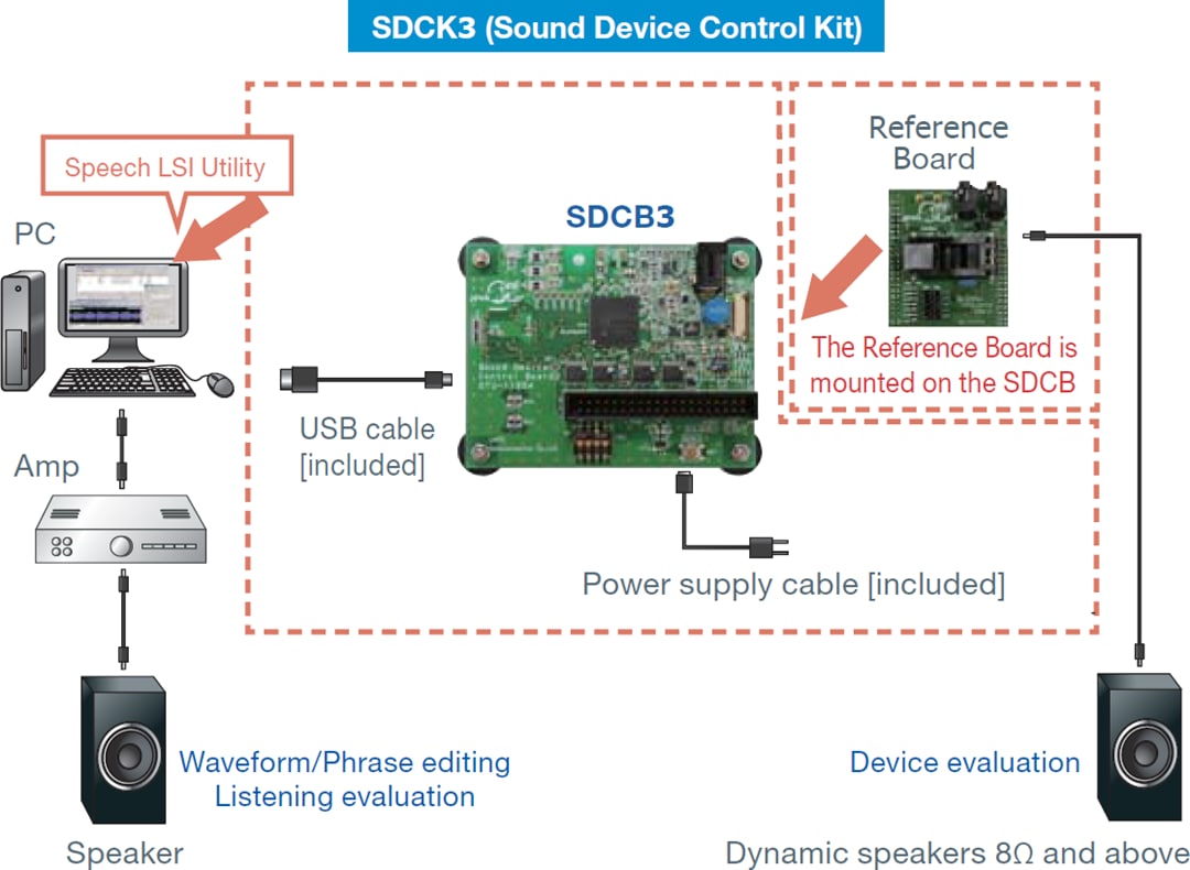 ROHM Semiconductor LAPIS Sound Device Control Kit 3 (SDCK3)