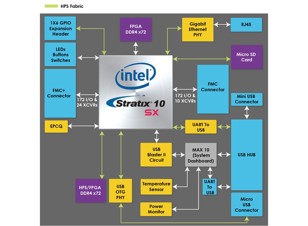 Block Diagram - Terasic Technologies Apollo S10 SoM Developer Kit