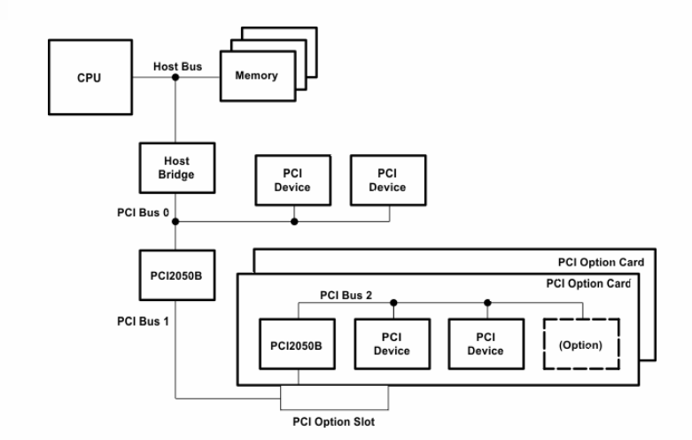 Block Diagram - Texas Instruments PCI2050B PCI-to-PCI Bridge