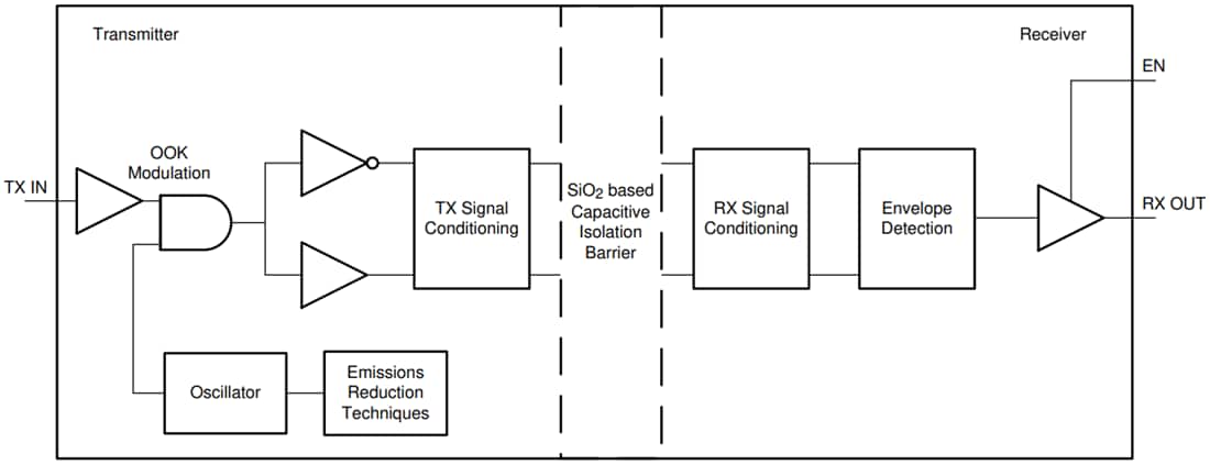 Block Diagram - Texas Instruments ISO674x/ISO674x-Q1 Quad-Channel Digital Isolators