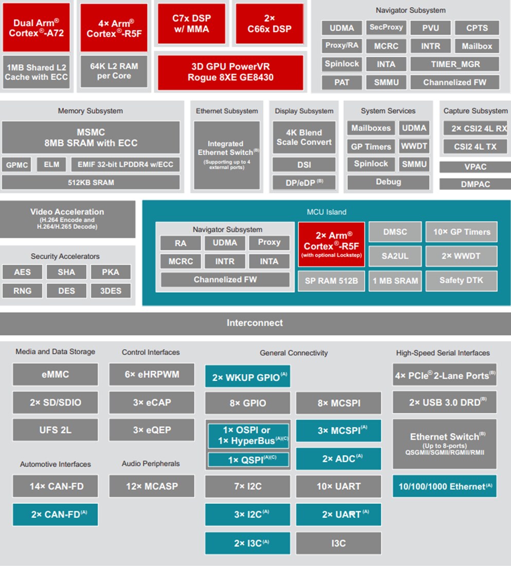 Block Diagram - Texas Instruments TDA4VM/TFA4VM-Q1 Jacinto™ Arm® Based Processors