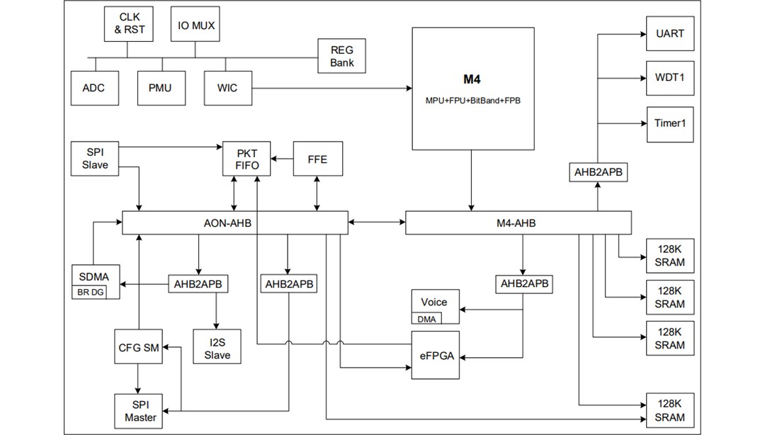 Block Diagram - QuickLogic EOS™ S3 MCU + eFPGA SoCs
