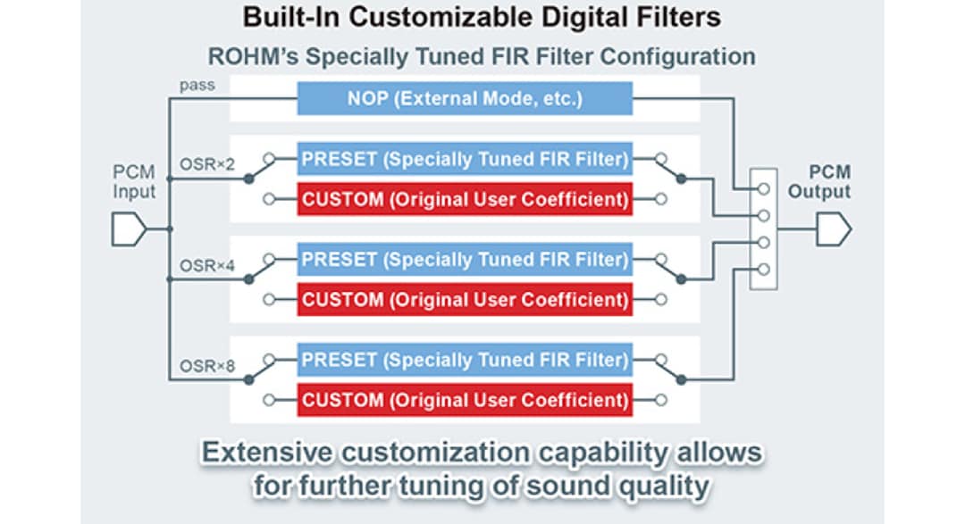 Infographic - ROHM Semiconductor BD34301EKV MUS-IC™ Series 32-Bit Stereo Audio DAC