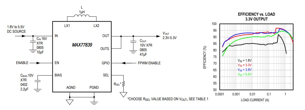 Analog Devices / Maxim Integrated MAX77839 Highly-Efficient Buck-Boost Regulators