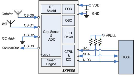 Semtech SX9330 PerSe™ Connect High-Performance SAR Sensors