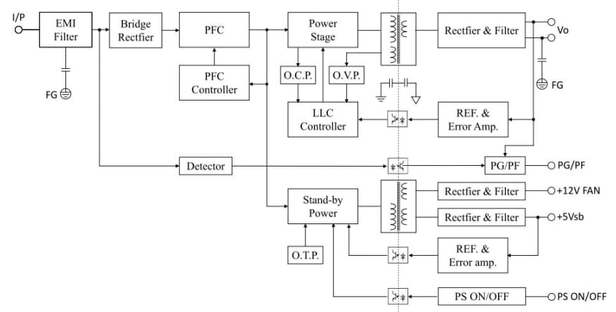 Block Diagram - Cincon CFM500S AC-DC Power Supplies with PFC