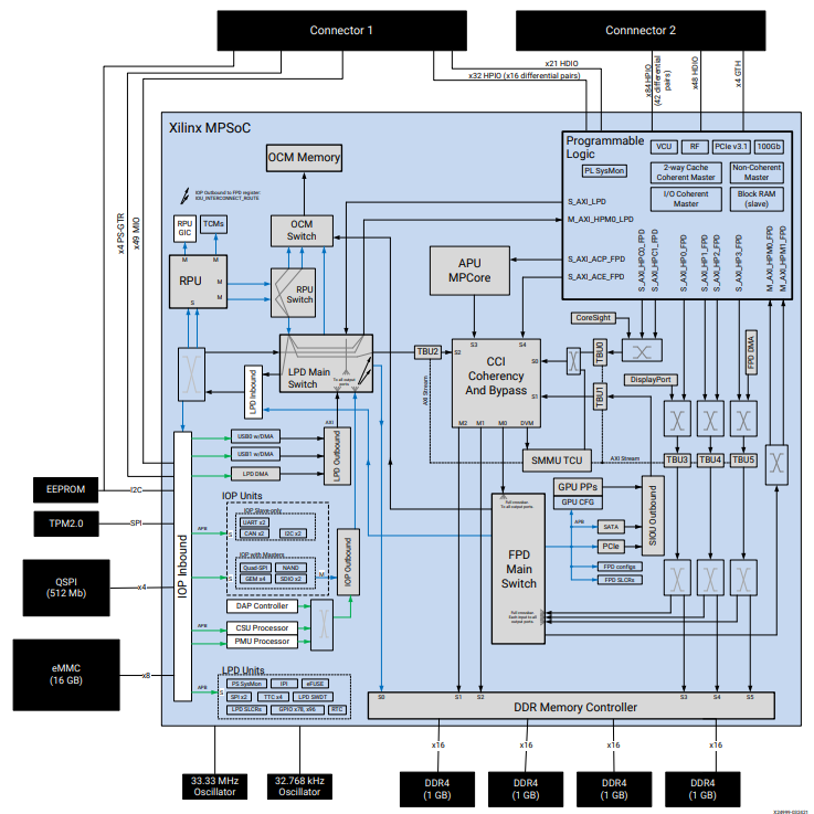 Block Diagram - AMD / Xilinx Kria™ K26 System-on-Modules