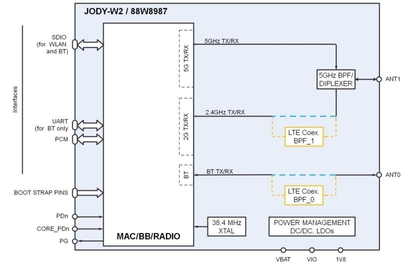 Block Diagram - u-blox JODY-W2 Host-Based Multiradio Module