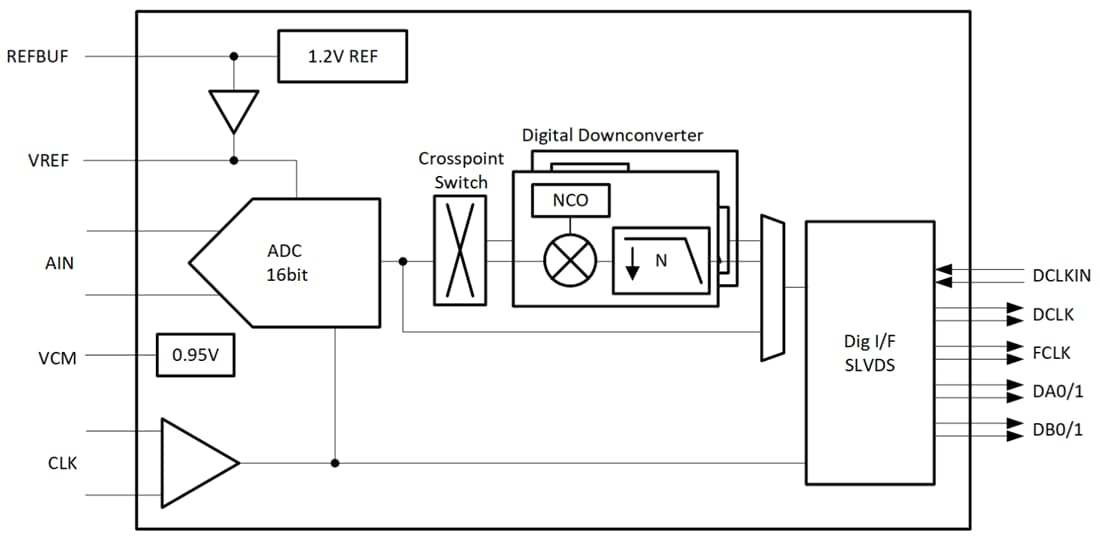 Block Diagram - Texas Instruments ADC3564 Low-Noise Ultra-Low Power ADC