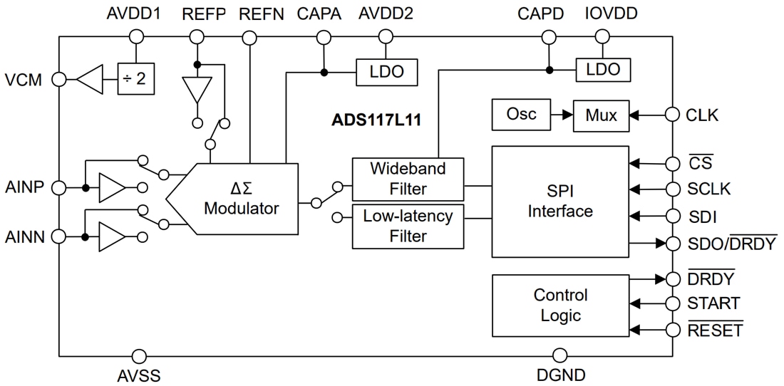 Block Diagram - Texas Instruments ADS117L11 16-Bit Delta-Sigma (ΔΣ) ADC
