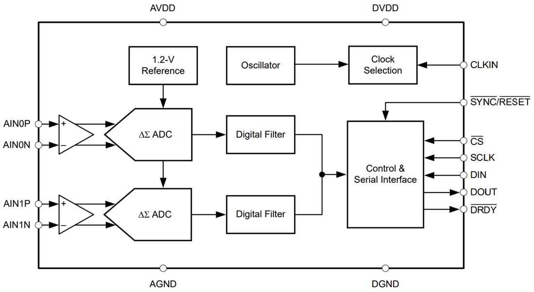 Block Diagram - Texas Instruments ADS130B02-Q1 2-Channel 32kSPS Delta-Sigma ADC