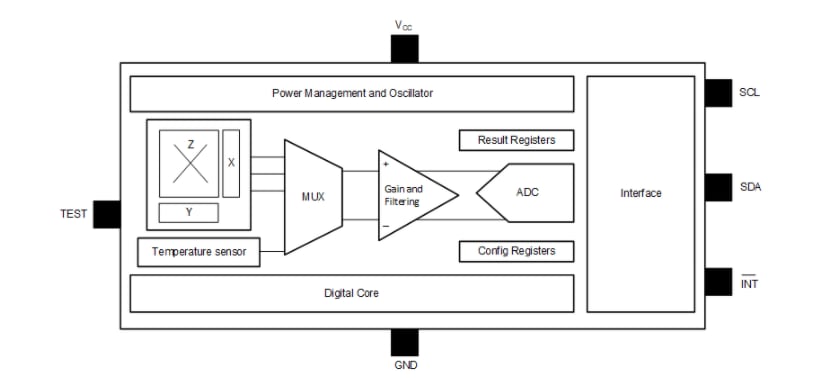 Block Diagram - Texas Instruments TMAG5273 Linear 3D Hall-Effect Sensors