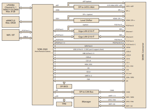 Block Diagram - Advantech SOM-2569BNBCA-S7A1 Circuit Board