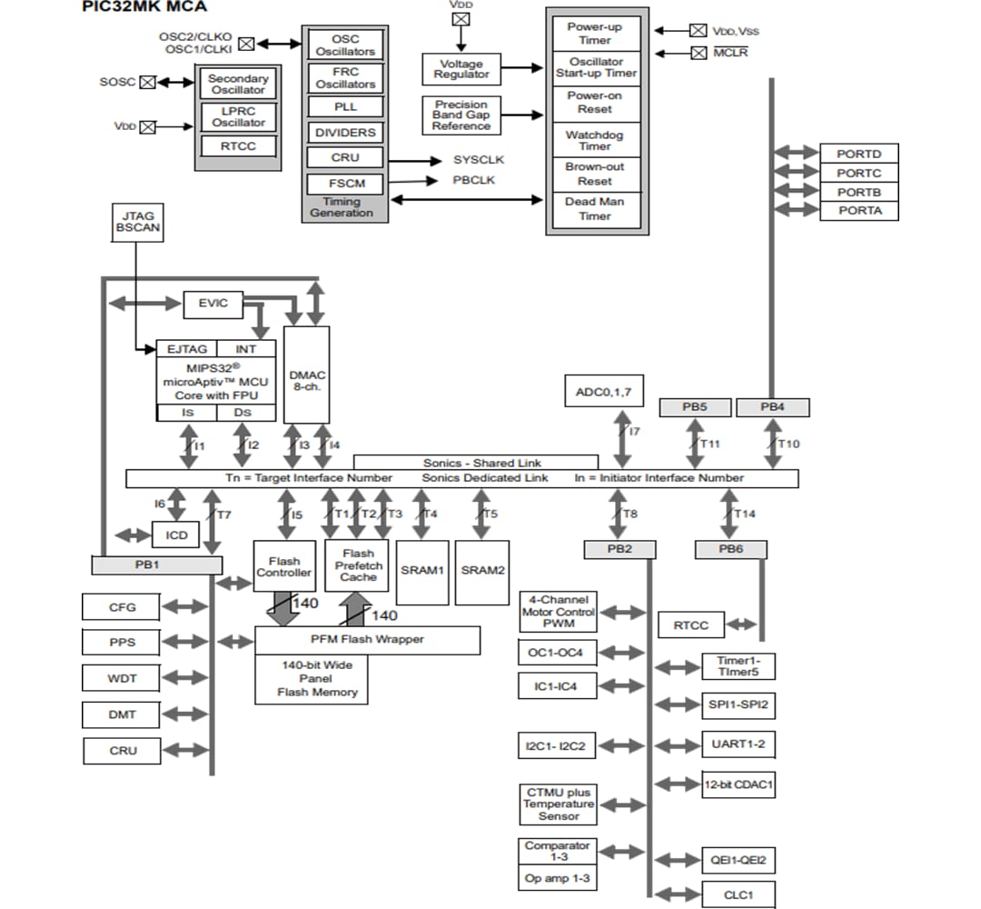 Block Diagram - Microchip Technology PIC32MK Motor Control (MCA) Microcontrollers